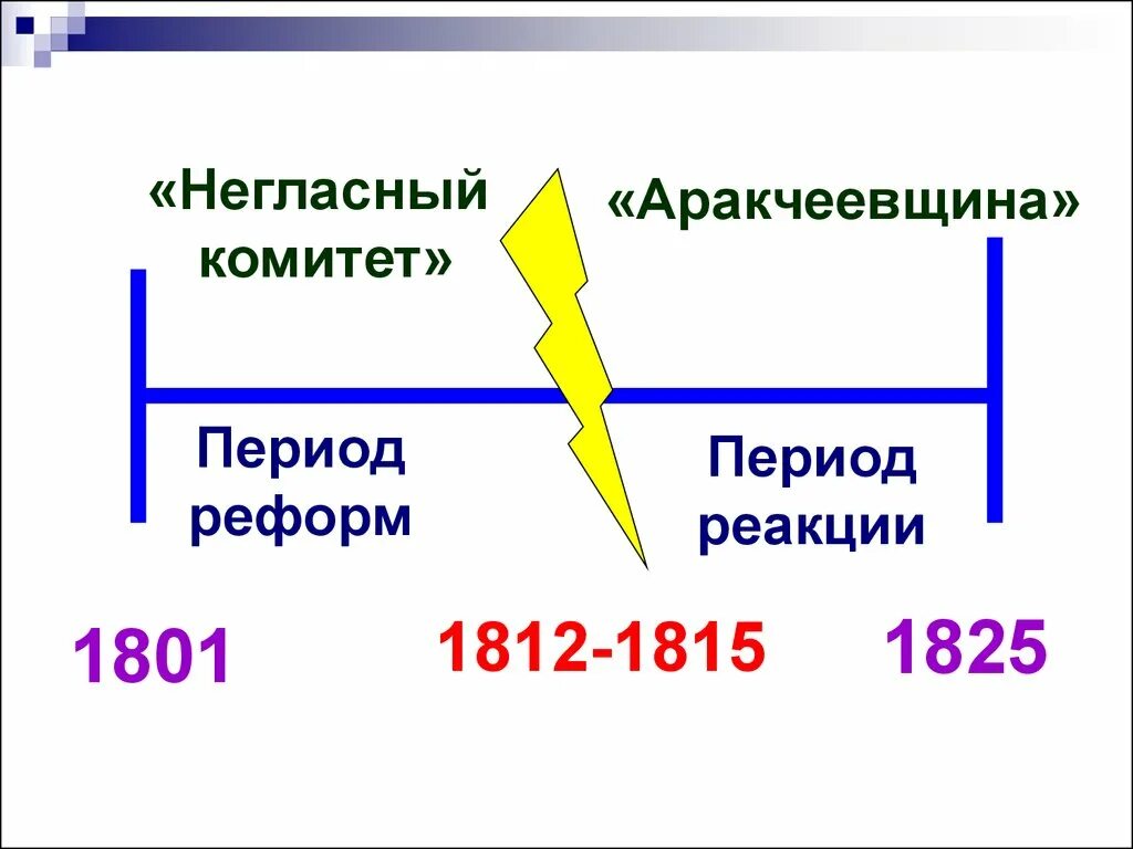 Реформы 1815-1825. Реформы 1815-1825. Внутренняя политика в 1801 1812 гг негласный комитет. Период 1815 1825. Внешняя политика в первой четверти 19 века.