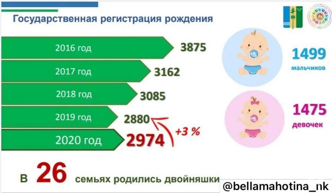 Родились 2016. Рождаемость мальчиков и девочек. Процент рождаемости мальчиков и девочек. Статистика рождаемости мальчиков и девочек 2020-2022 годы в России. Статистика рождаемости в России мальчиков и девочек в 2022.