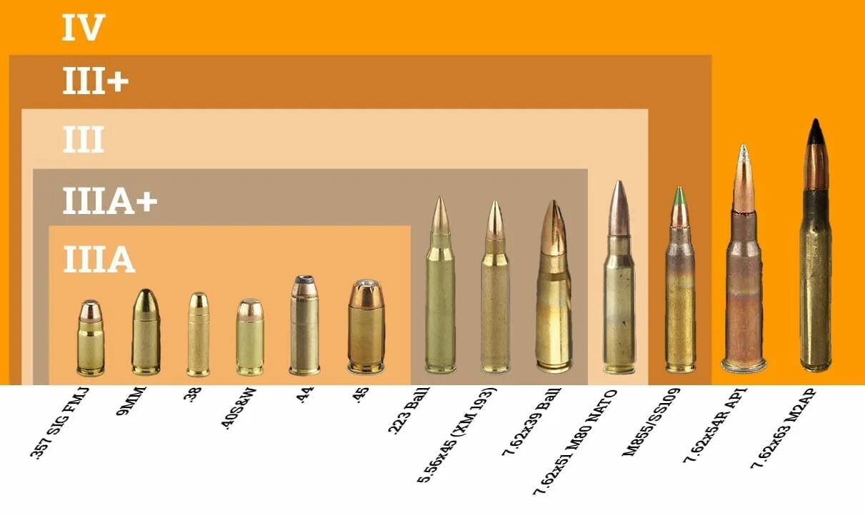 Rma armament. IIIA патрон. Уровень защиты: NIJ уровень IIIA. NIJ IIIA класс защиты. Стандарту Stage IIIA.