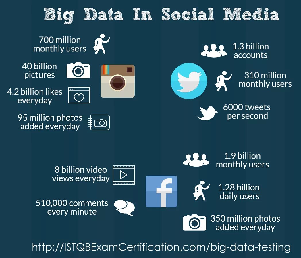 Big data тест. Social media data. big data в медиа. большие данные в социальных медиа. факты о big data.