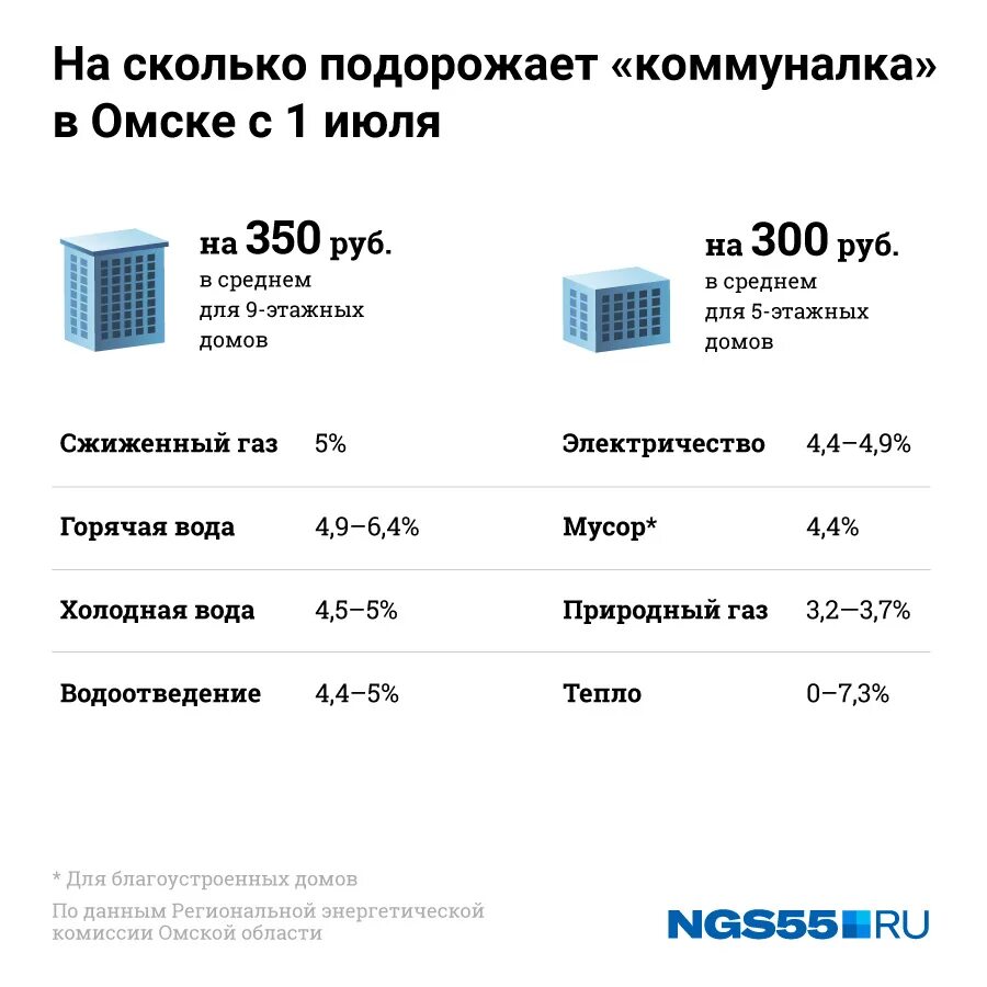 На сколько подорожают холодильники. На сколько подорожала коммуналка. Тарифы ЖКХ Омск. Коммунальные тарифы в Омске. На сколько процентов подорожаеь ТАРИФЫЖКХ.