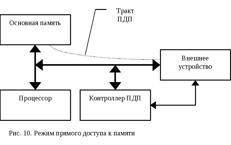 Прямой доступ к памяти. Прямой доступ к памяти схема. Схема управления прямым доступом к памяти. Схема прямой доступ к памяти ПДП.