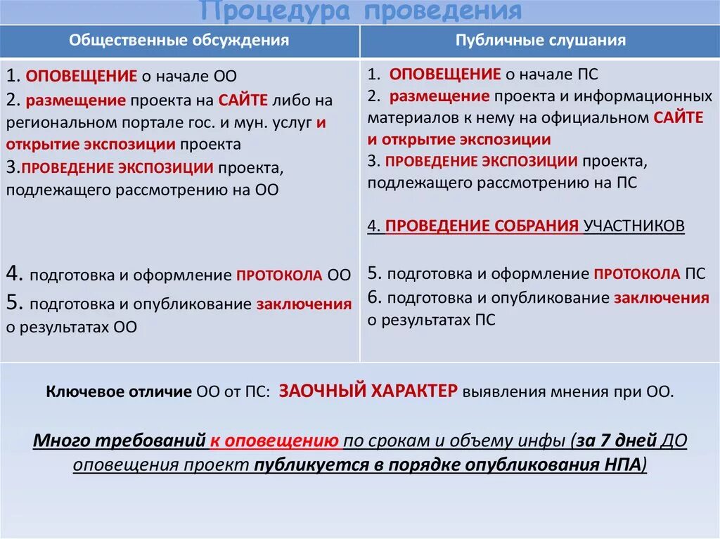 Сроки общественных обсуждений. Общественные обсуждения и публичные слушания разница. Этапы проведения общественных слушаний. Проведение общественных обсуждений этапы. Разница публичные слушания от общественных обсуждений.