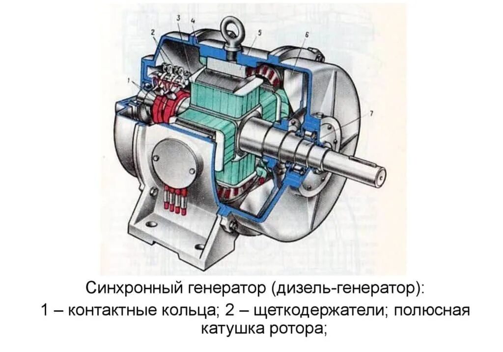 Генераторы переменного тока (синхронные генераторы). Синхронная машина переменного тока схема. Генераторы переменного тока асинхронные генераторы схема. Синхронные машины. Принцип действия генератора и двигателя.. Типы синхронных генераторов