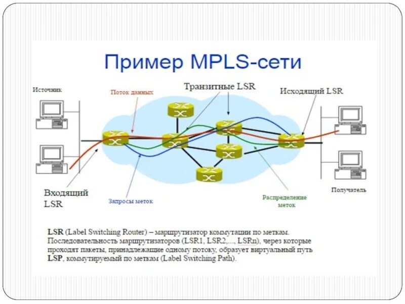 Транспортные сети виды. MPLS сеть. Технология MPLS. Транспортная сеть. MPLS Заголовок.
