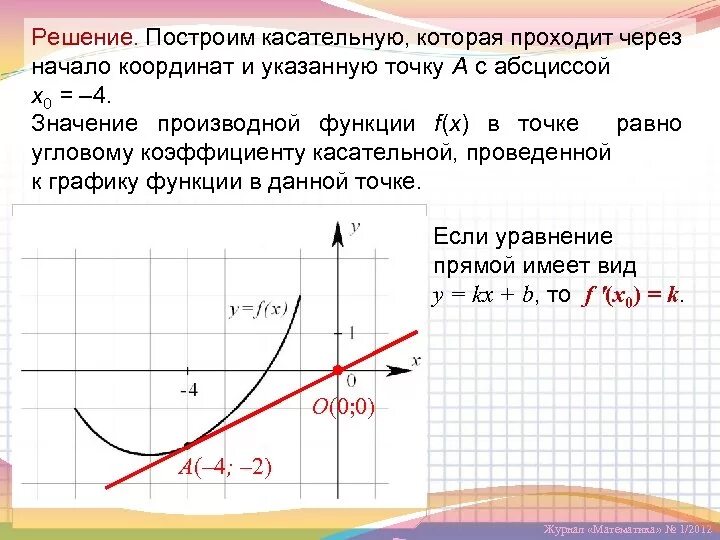 Начало координат график. Проходит через начало координат. Касательная проходит через начало координат. Угловой коэффициент касательной к графику координаты. Угловой коэффициент касательной через начало координат.