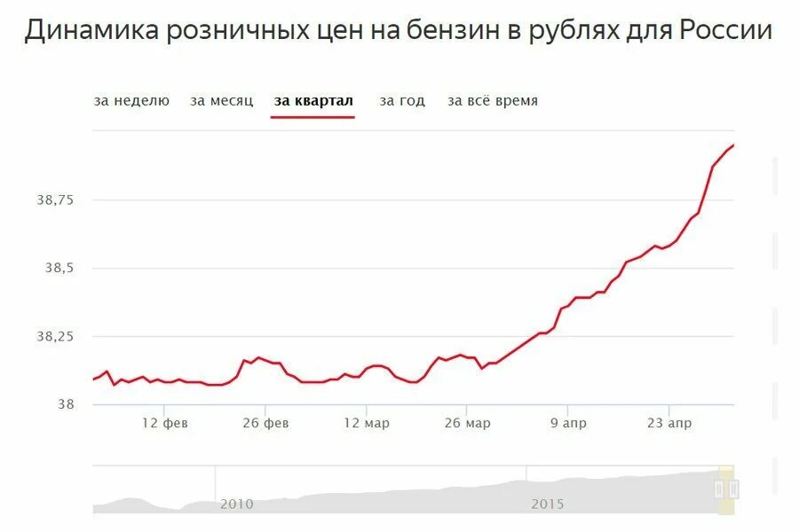 Бензин 6 рублей. Динамика розничных цен на бензин. Инфляция цен на бензин.