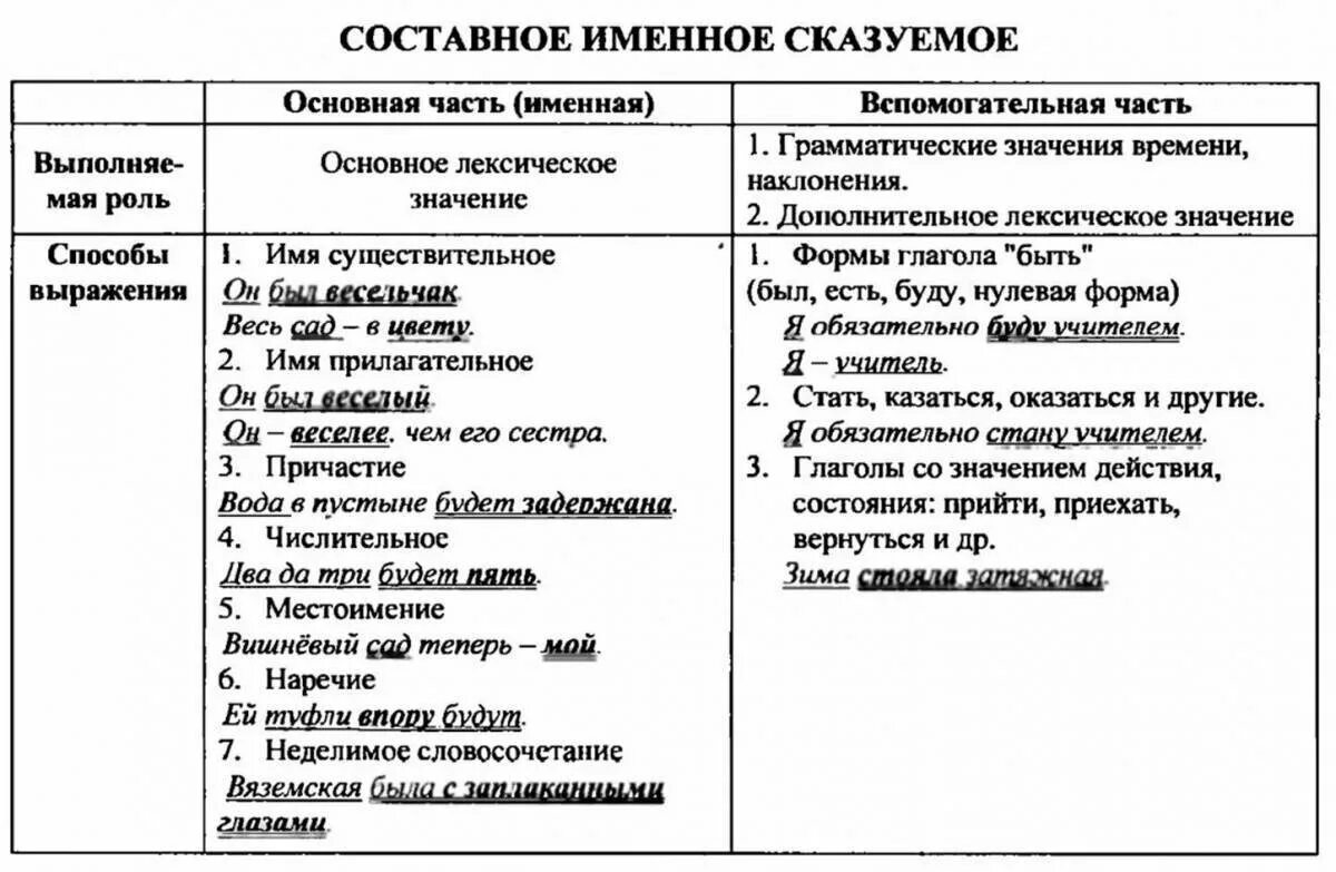 Связки составного именного сказуемого. Составное именное сказуемое таблица. Однородные составные именные сказуемые. Составные сказуемые таблица. Составное именное сказуемое 8 класс таблица.