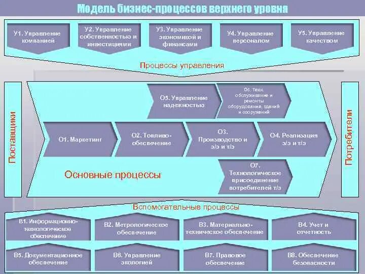 1 3 на верхнем уровне. Бизнес процессы обеспечения управления. Основные и вспомогательные процессы организации примеры. Управляющие процессы, вспомогательные процессы основные процессы. Схема основных бизнес-процессов организации.