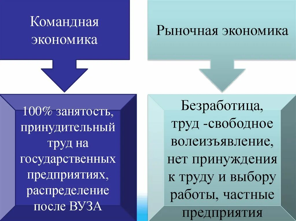 Рыночная и командная экономика. Безработица в командной экономике. Причины безработицы в рыночной экономике. Рынок и командная экономика