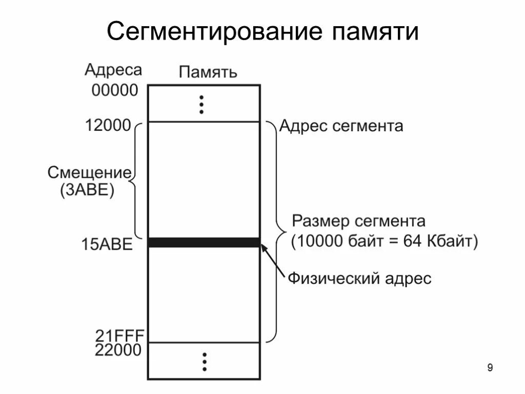 Физический адрес памяти. Адресация памяти. Адрес памяти. Размер адреса памяти. Адресная память.