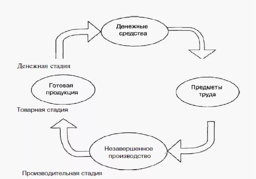 Схема кругооборота оборотных средств. Схема круговорота оборотных средств. Кругооборот оборотного капитала схема. 3 Стадии кругооборота оборотных средств. Переход в 3 этапа