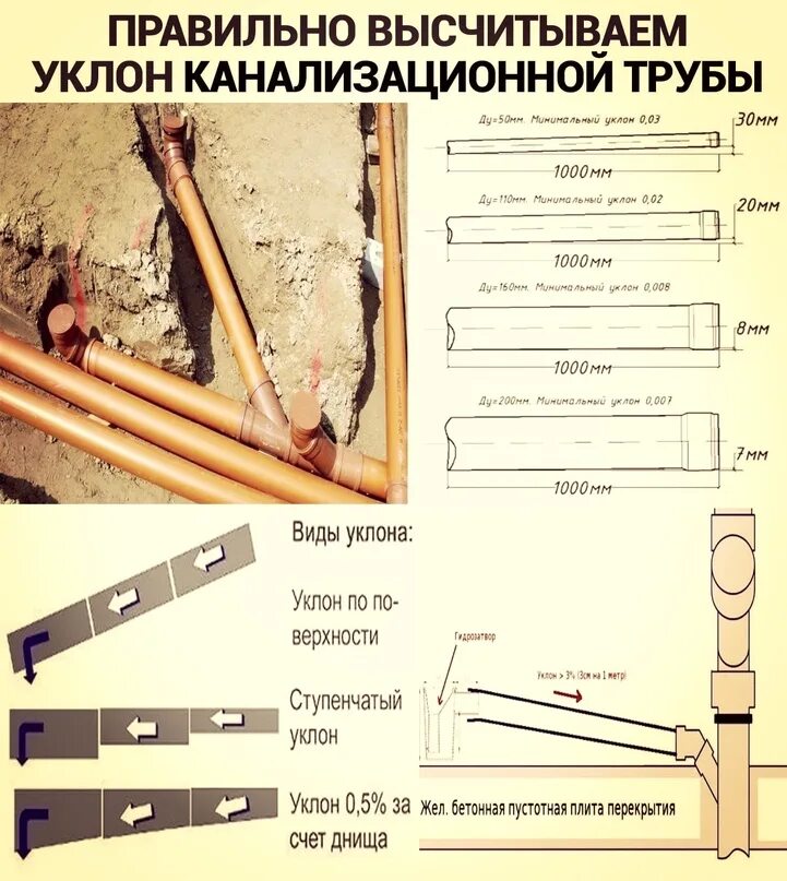 Какой должен быть уклон канализационной трубы 110. Наклон канализационной трубы 110 на 1 метр. Угол уклона канализационной трубы 110 мм. Угол наклона канализационной трубы 110 мм. Уклон канализационной трубы 110 уклон.