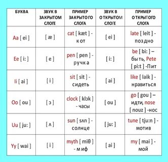 Закрытый слог в английском языке таблица.