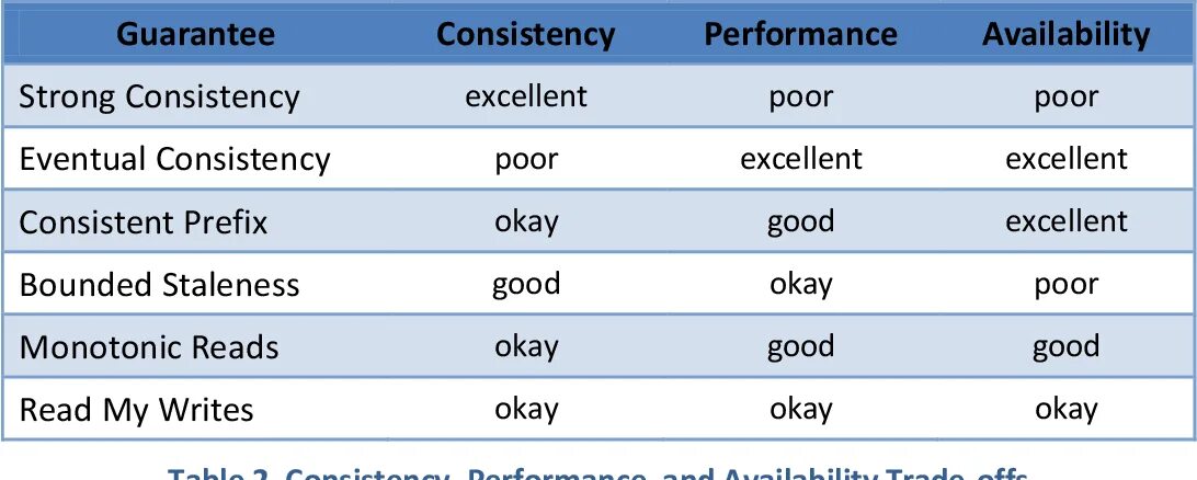 Strong comparative. Eventual consistency. Consistency vs. Eventual consistency ынтсркщтшяфешщт. Eventual consistency Clipart.