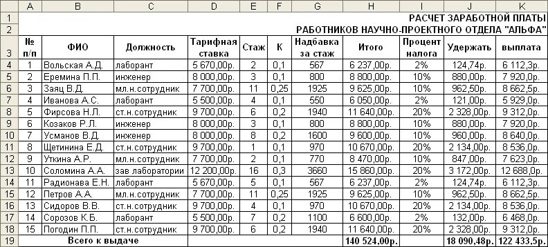 Таблица расчета заработной платы сотрудников. Таблица для вычисления заработной платы работников предприятия. Расчёт заработной платы работников предприятия даблица. Таблица ведомость начисления заработной платы. Начисления заработной платы работникам предприятия