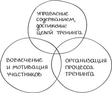 Основные формы тренинга
