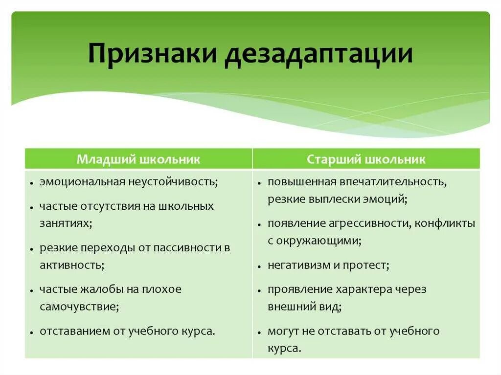 Признаки социально-психологической дезадаптации. Проявление дезадаптации:. Признаки социальной дезадаптации. Признаки школьной дезадаптации. Признаки социально психологической дезадаптации ребенка