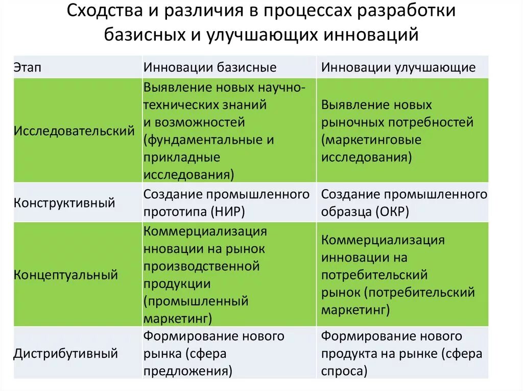 Есть сходства и различия. Сходства и различия. Новшество и нововведение различия. Новшество нововведение инновация разница. Инновация и Новация разница.