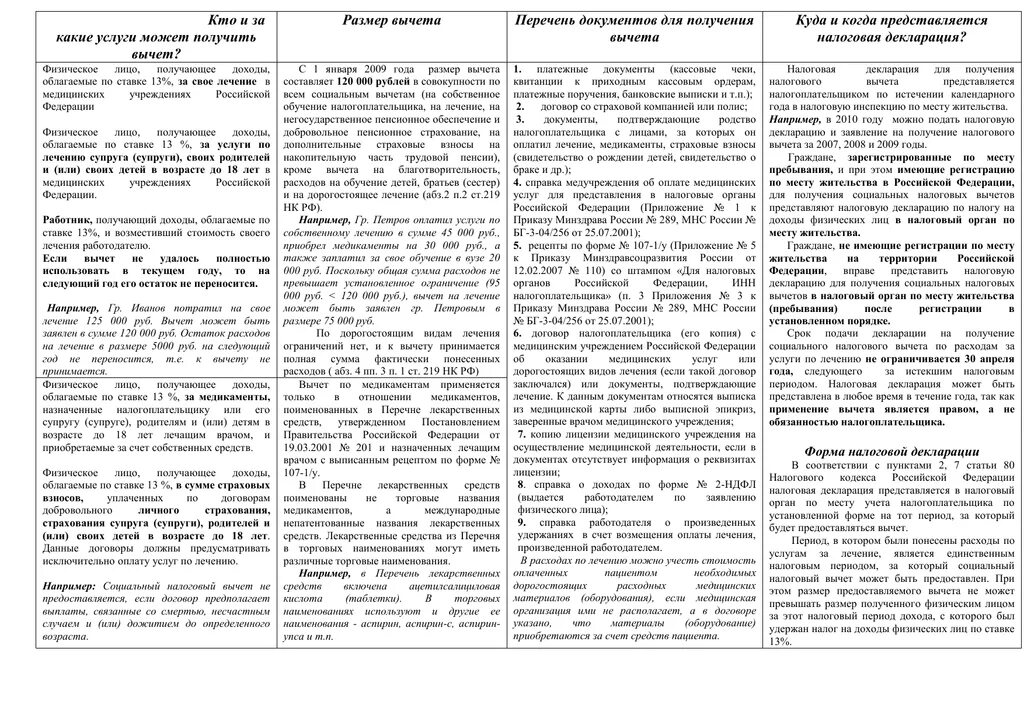 Перечень лекарственных средств для налогового вычета. Перечень дорогостоящих видов лечения. Список лекарств для налогового вычета. Список дорогостоящих медицинских услуг для налогового вычета.