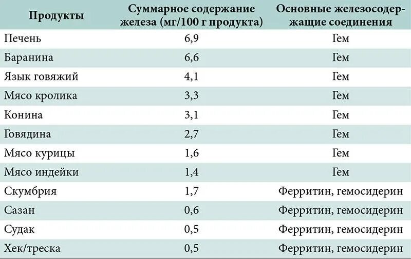 Печень для повышения гемоглобина. Таблица продуктов содержащих железо. Содержание железа в продуктах таблица. Сколько жеоеша в печени. Содержание железа в мясе.