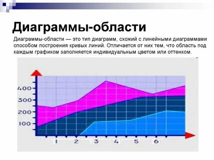 Как построить диаграмму с областями