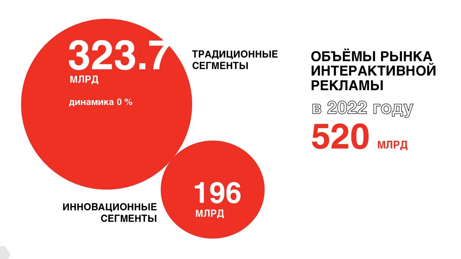 Арир рынок рекламы. Арир рынок рекламы. Объем рынка интернет рекламы. Объем рынка интернет рекламы 2021. Арир рынок рекламы.