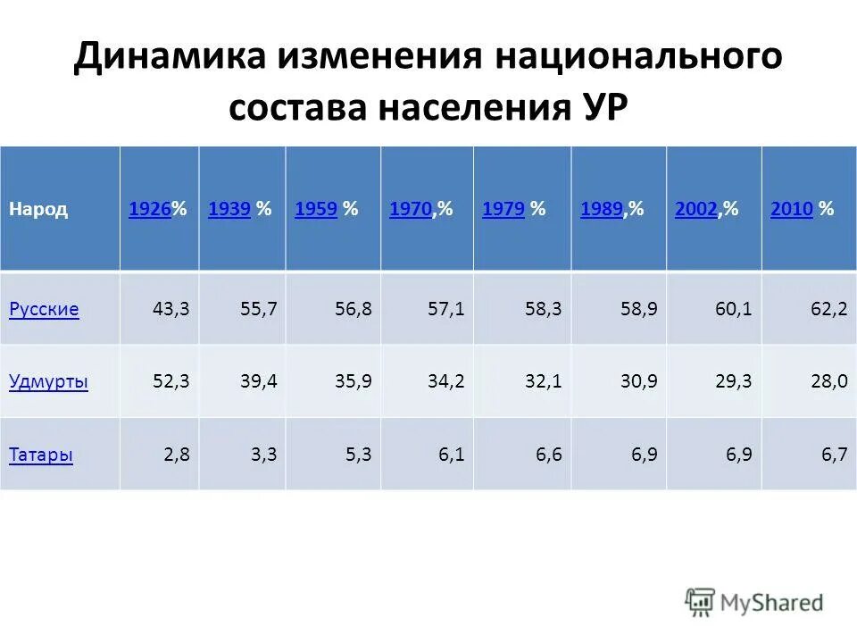 численность российской империи в 19 веке. национальный состав казани 2020. казань численность населения. население карелии национальный состав. национальный состав российской империи населения российской империи.