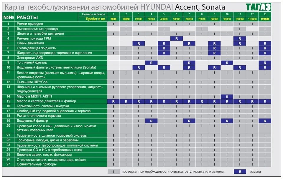 То Санта Фе дизель 2.2 регламент. Регламент то Хендай Санта Фе 2.2 дизель. Карта технического обслуживания автомобиля Хюндай акцент. Хендай акцент ТАГАЗ регламент то.