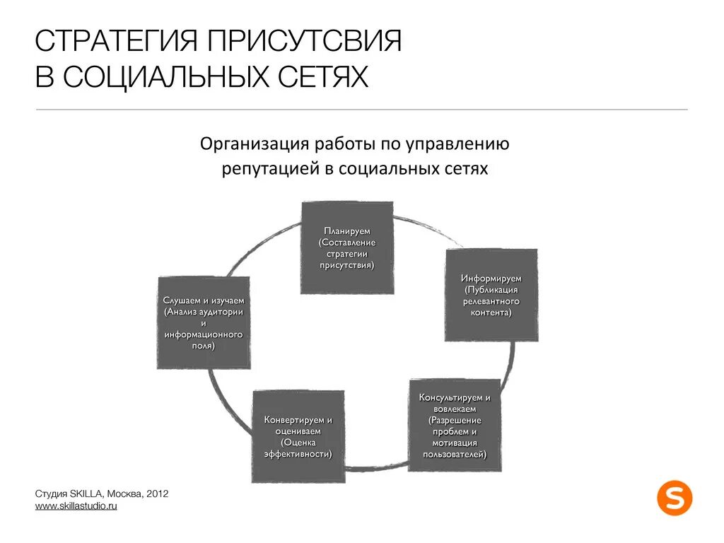 Стратегия присутствия бренда в социальных сетях. Продвижение бренда в соц сетях. Управление репутацией в сети. Средства управления репутацией. Репутация компании в сети