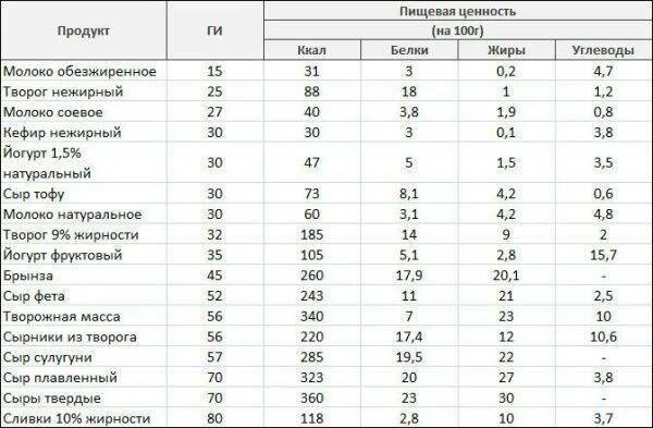 Таблица состава продуктов белки жиры углеводы. Таблица гликемического индекса молочных продуктов. Пищевая ценность продуктов таблица на 100 грамм. Таблица пищевой ценности продуктов белки жиры углеводы. Сыр калорийность на 100 грамм бжу