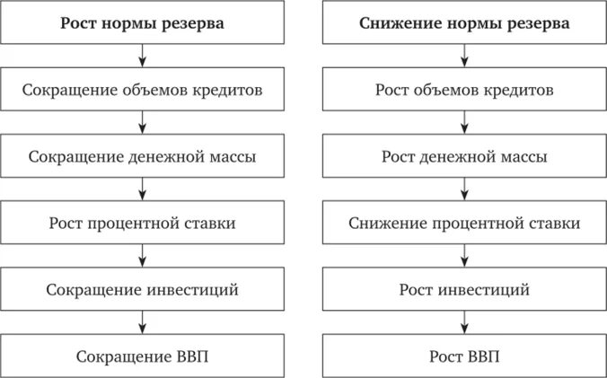 Установите правильную последовательность уменьшения