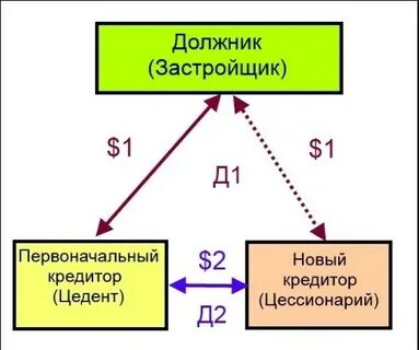 Договор был передан в цессию