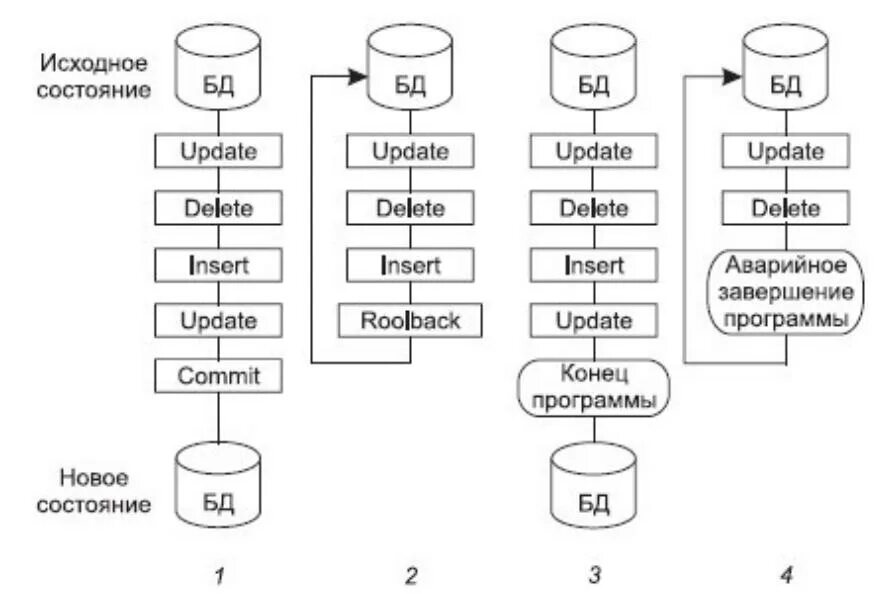 Модель транзакций ANSI/ISO. Транзакционная модель базы данных. Модели завершения транзакций. Транзакция СУБД. Физическая трансакция