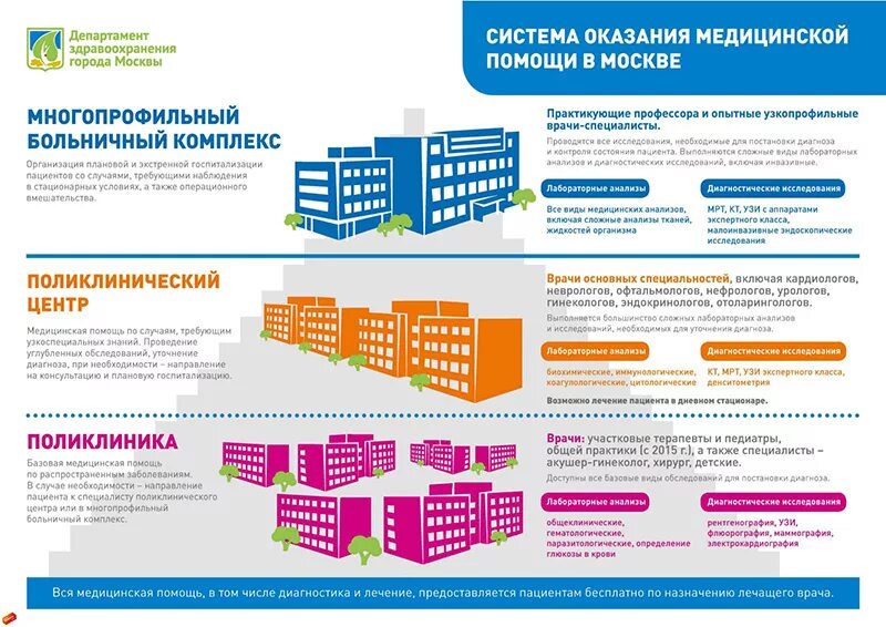 Систем москва работа. Структура здравоохранения. структура системы здравоохранения. структура гос системы здравоохранения. структура системы здравоохранения москвы.