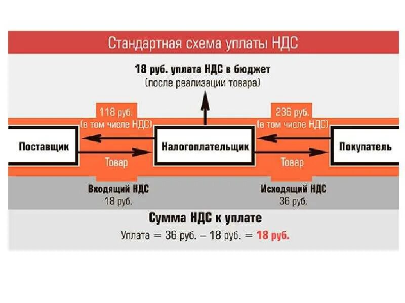 Куда ндс сдавать. Что такое возмещение ндс простыми словами. ндс схема. схема возмещения ндс. схема возврата ндс.