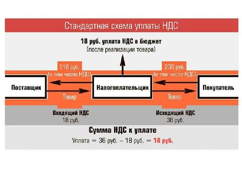 Почему выгодно ндс