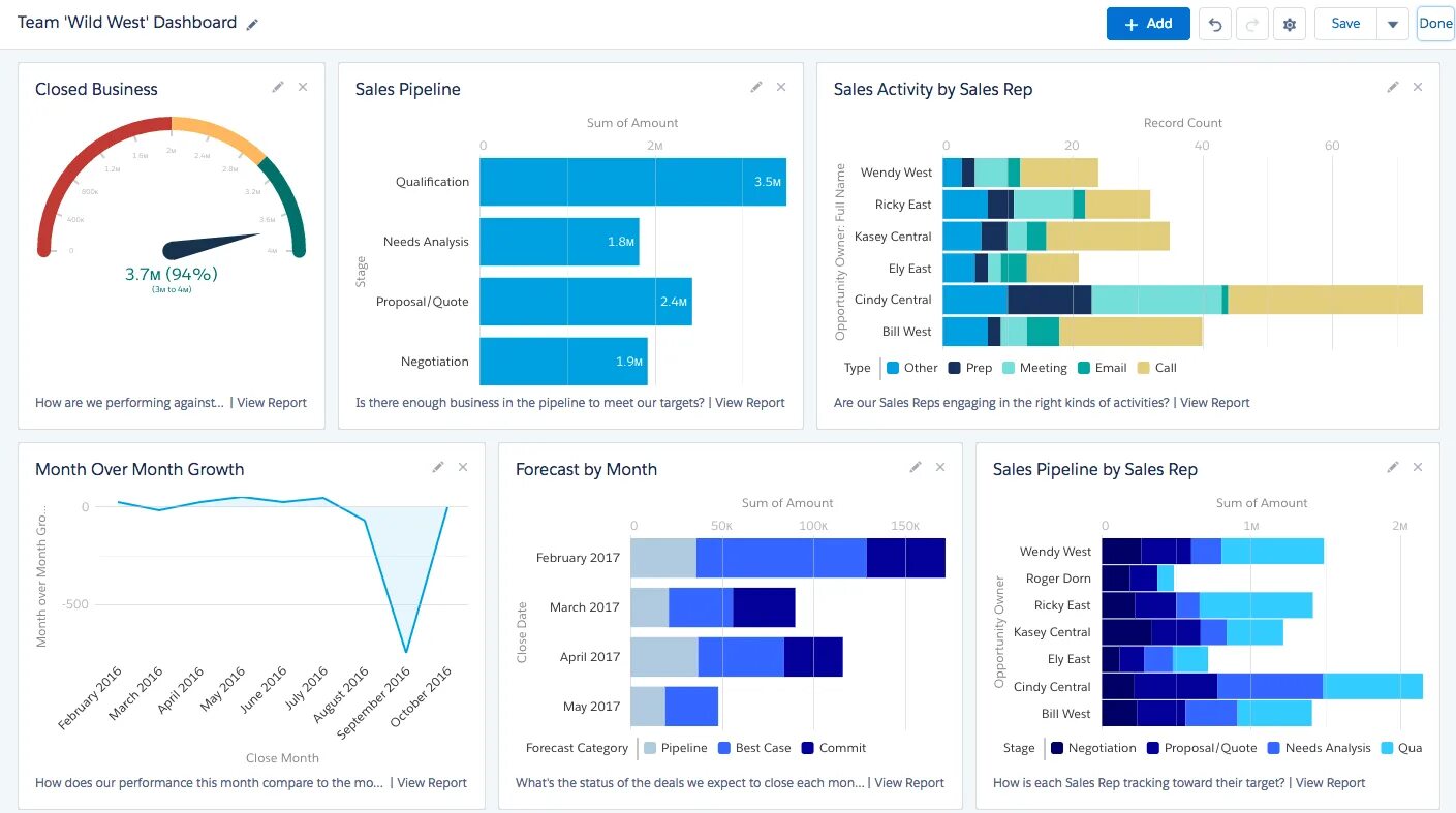 Дашборд. Salesforce дашборды. CRM системы дашборд. Дашборд Теам. Reports темы