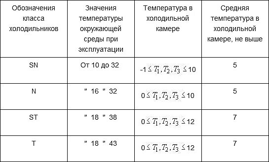 Холодильная камера температурный режим. Морозильник температурный режим. Температурный режим работы холодильника. Оптимальная температура в холодильнике.