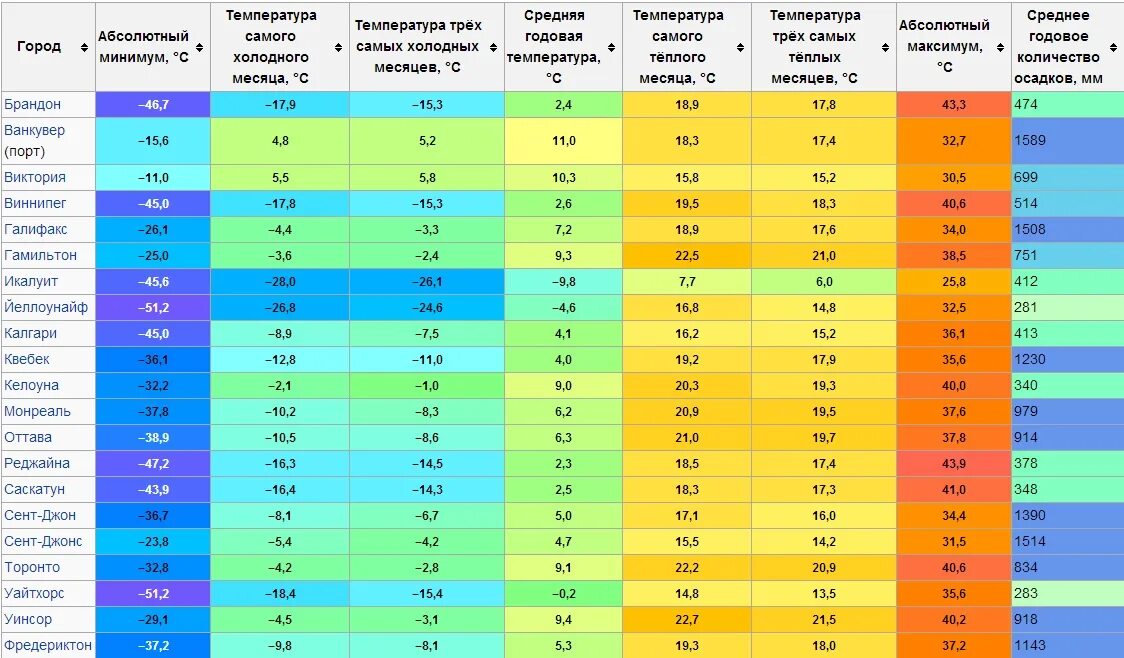 Климат Канады таблица. Самая низкая температура в Канаде. Торонто климат по месяцам. Средняя температура воздуха в Канаде. Средняя температура января и июля в сша