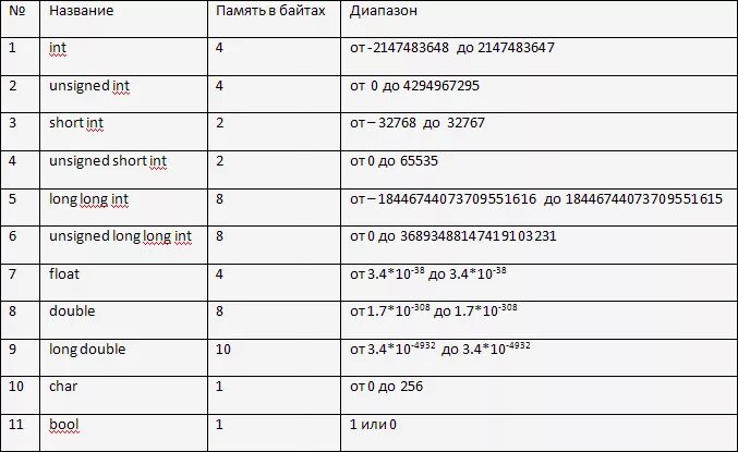 Int таблица. Переменная типы данных с++. Типы переменных в c++. С++ переменные типы. Типы данных с++ таблица.