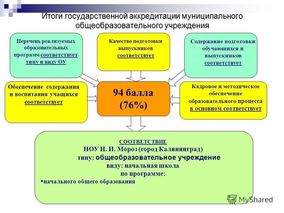 Негосударственные частные учреждения дополнительного образования. Среднее общеобразовательное учреждение это.