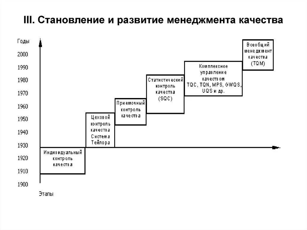 Установите последователь этапов развития методов управления проектами 1. Теоретическая часть. Этапы становления менеджмента качества (Кулаковская е.А.
