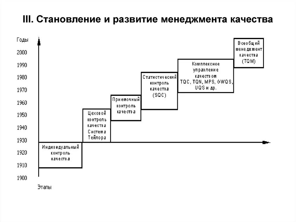 Фазы развития менеджмента качества. Предпосылки развития менеджмента качества. Основные этапы менеджмента качества. Этапы развития менеджмента качества и общего менеджмента.. Этапы эволюции история