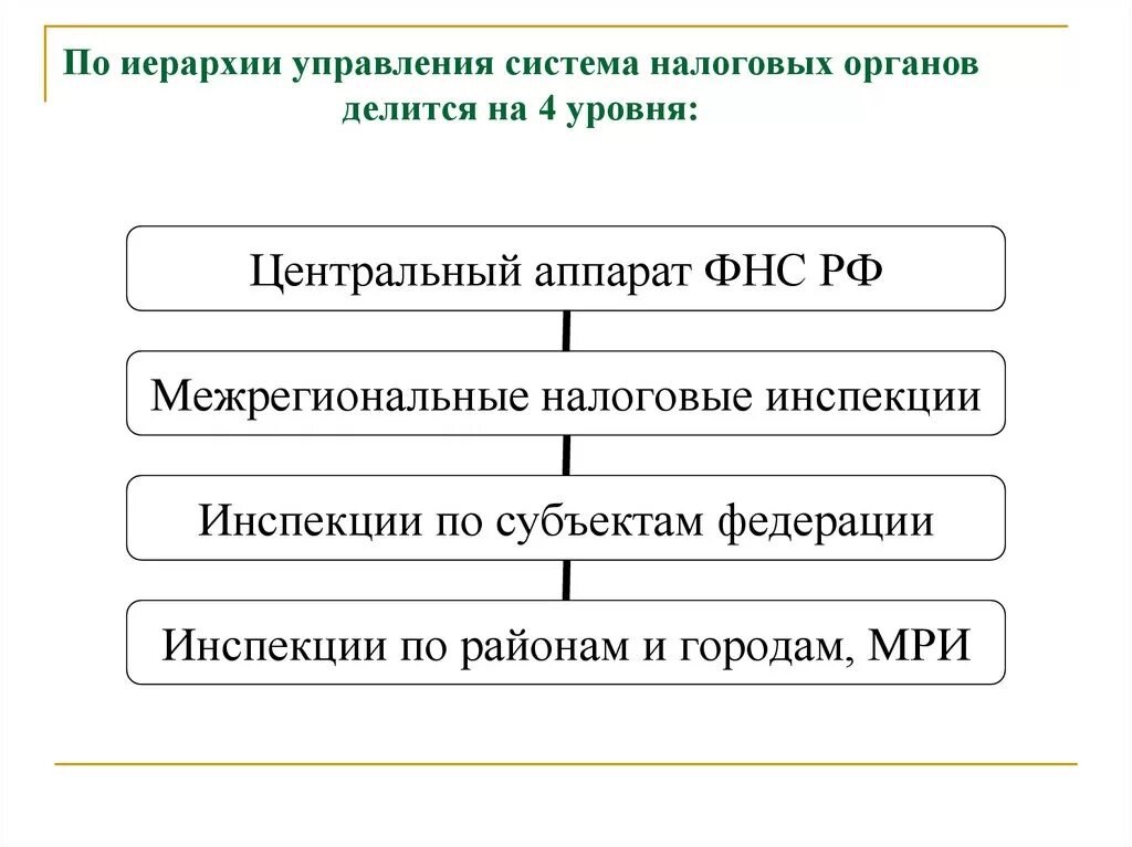 Налоговые органы субъектов федерации. Система налоговых органов. Система органов налоговой службы. Иерархия налоговой системы. Иерархия в системе налоговых органов.