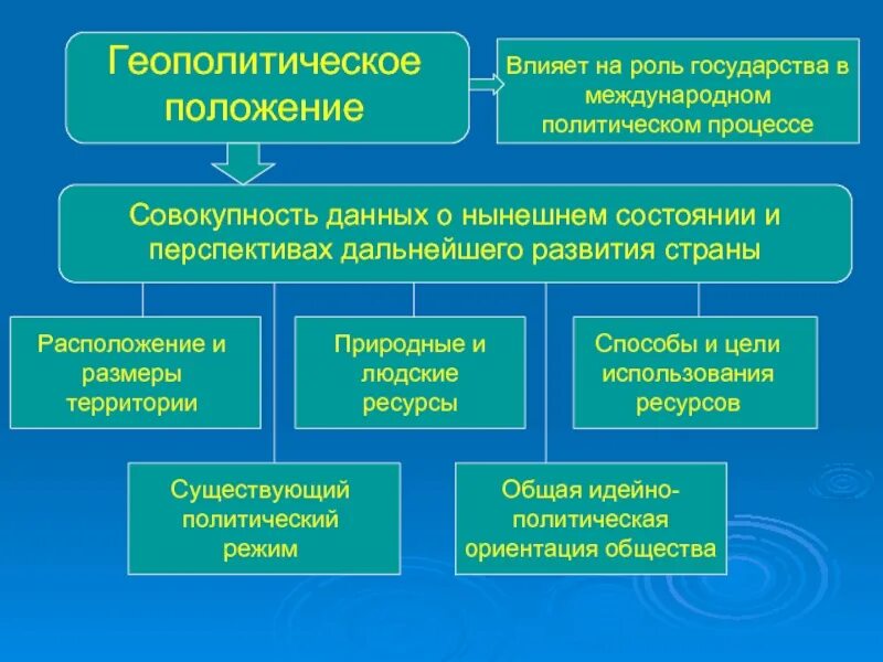 Политическое и экономическое влияние россии. Современные геополитические процессы. Геополитический фактор в истории это. Геополитика подходы. Геополитика факторы развития страны.