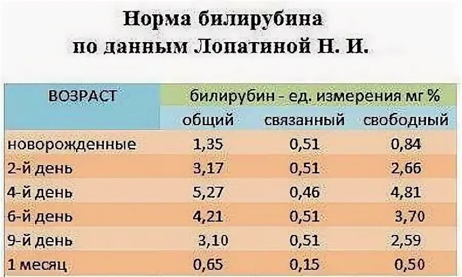 Какой нормальный билирубин. Билирубин норма в 2 месяца у грудничка. норма прямого билирубина у новорожденных. желтушка у детей новорожденных норма билирубина. норма билирубин у новорожденного в крови.