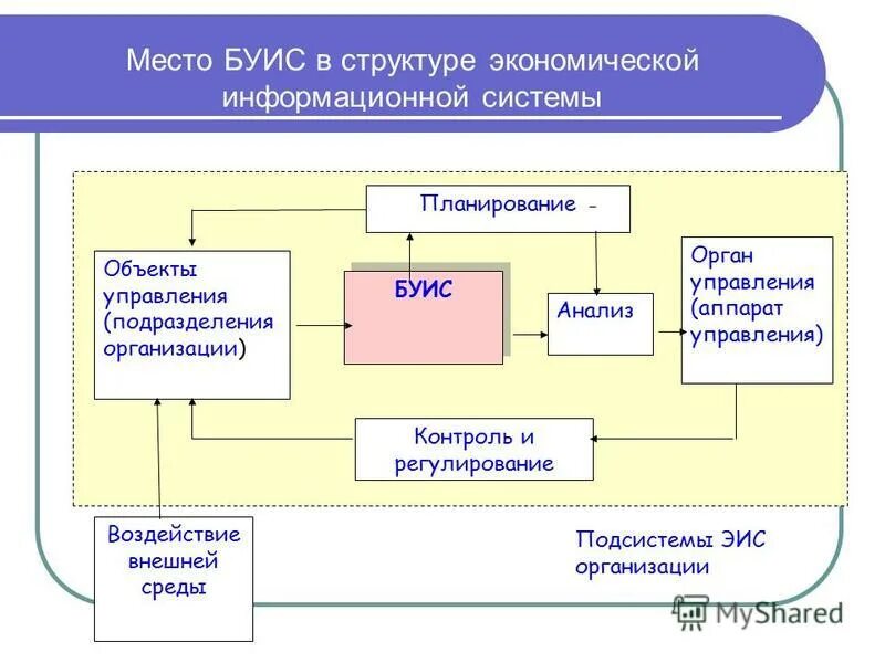 Структура бухгалтерских информационных систем. Структура экономической информационной системы. Структурная схема бухгалтерской информационной системы. Понятие бухгалтерских информационных систем. Отдел ис