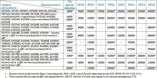 То 1 грузовых автомобилей. Периодичность то КАМАЗ 5320. Периодичность то КАМАЗ 65115 по моточасам. Периодичность то-1 КАМАЗ таблица. Периодичность то КАМАЗ 43118 по моточасам.