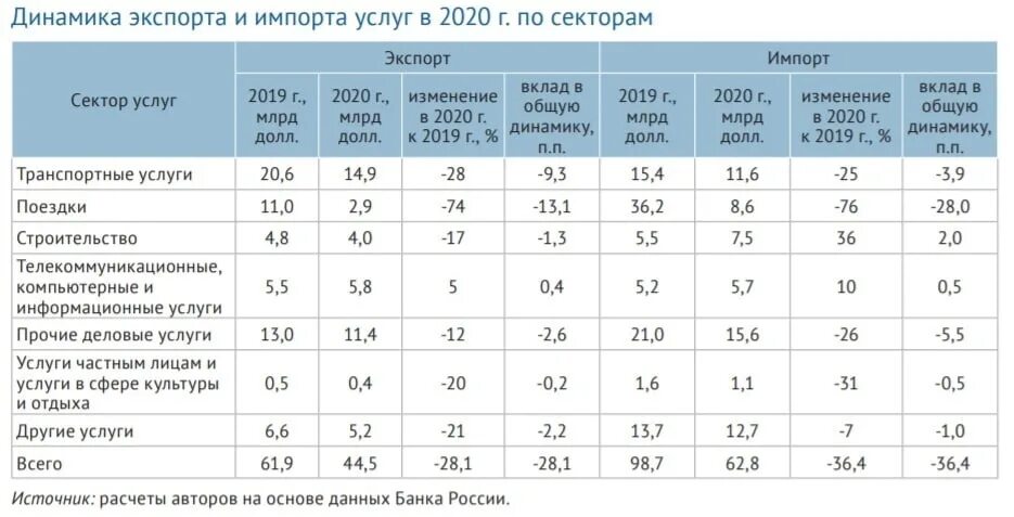 Функция экспорта и импорта. Структура экспорта и импорта.